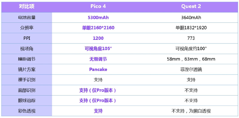 Pico 4参数配置表曝光：Pancake光学支持彩色透视，单眼分辨率2160*2160