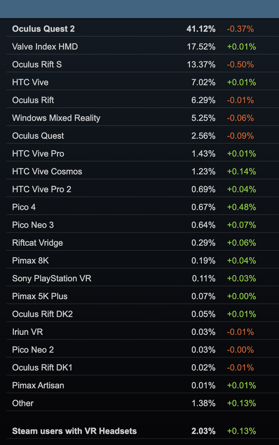 Steam 数据显示 11 月 PICO 4 头显增速最快，占比超过PICO 3